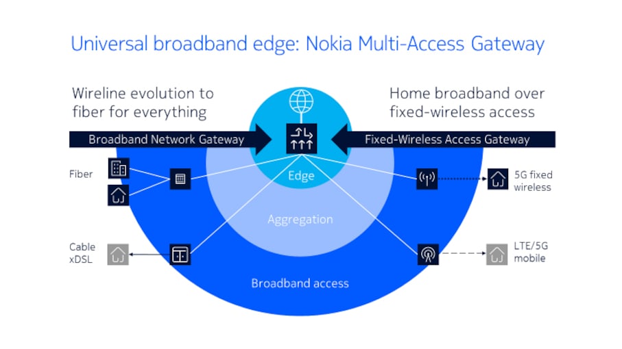 Multi-Access Gateway