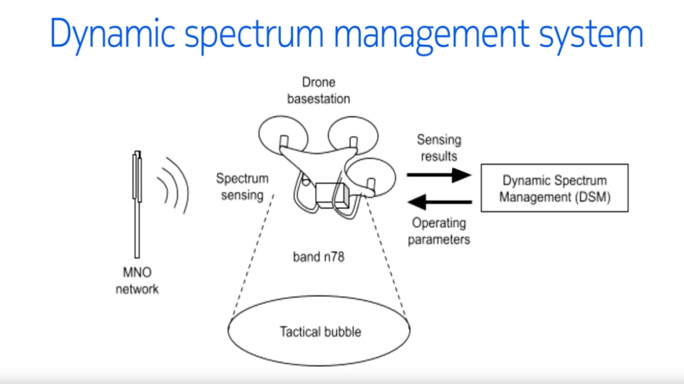 Dynamic spectrum management tests done with Fairspectrum and Finnish Defense Forces