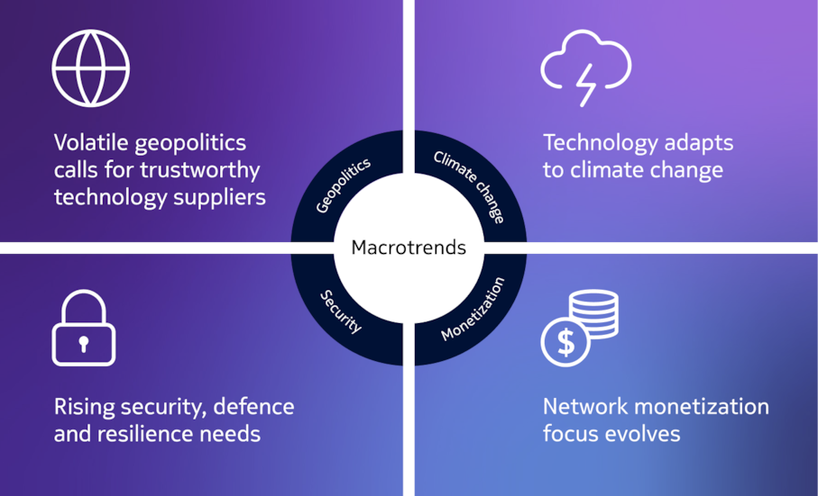 Macrotrends